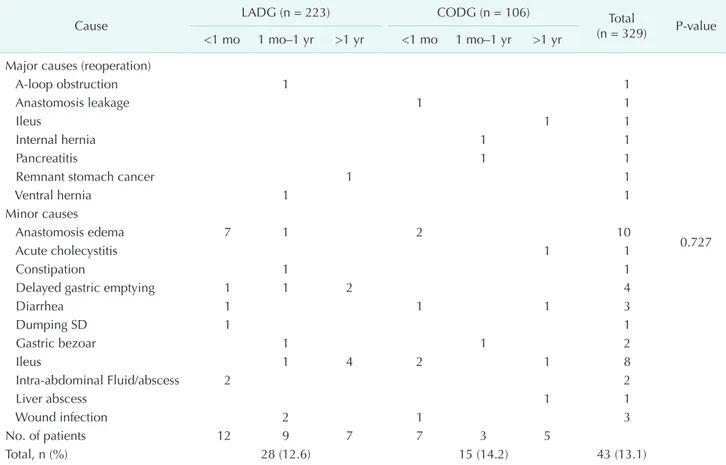 Table 1. The causes and timing of readmission of 28 patients in LADG and 15 in CODG
