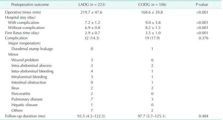 Fig. 1. Comparison of 5-year survival rate (A) and disease free survival rate (B) between LADG and CODG