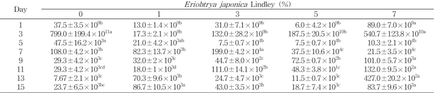 Table 1. Changes in microbial cell counts of Makgeolli added 0, 1, 3, 5 and 7% of Eriobotrya japonica Lindley during fermentation period