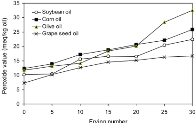 Fig.  1.  Changes  of  the  acid  value  of  10  times  frying  oils  for  2  min  30  sec  at  different  temperature.