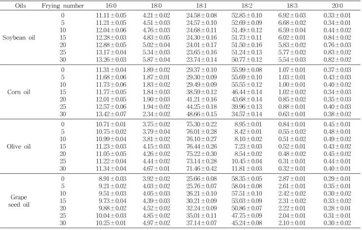 Table  1.  Changes  of  the  major  fatty  acid  composition  in  oils  after  frying  ginseng  for  2  min  30  sec  at  180 o C