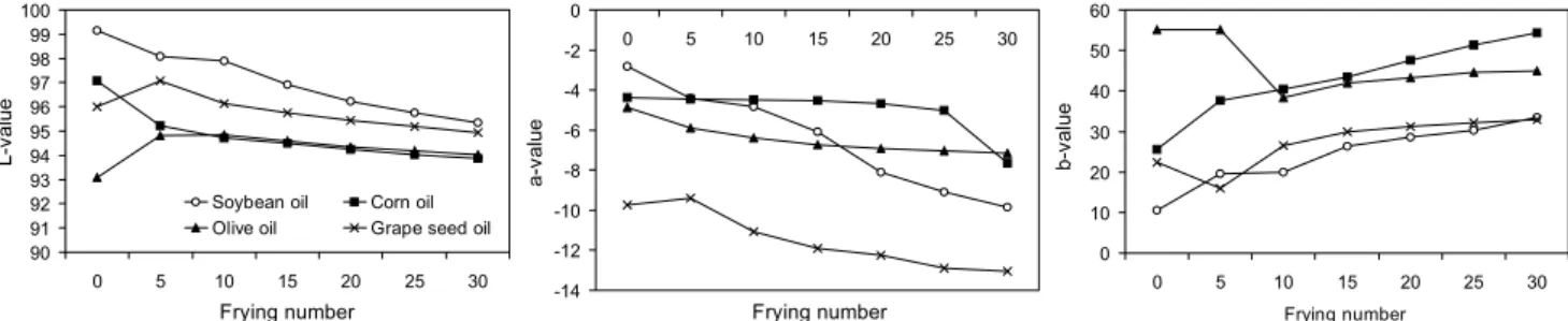 Fig.  6.  Changes  of  color  in  oils  after  frying  ginseng  for  2  min  30  sec  at  180 o C.