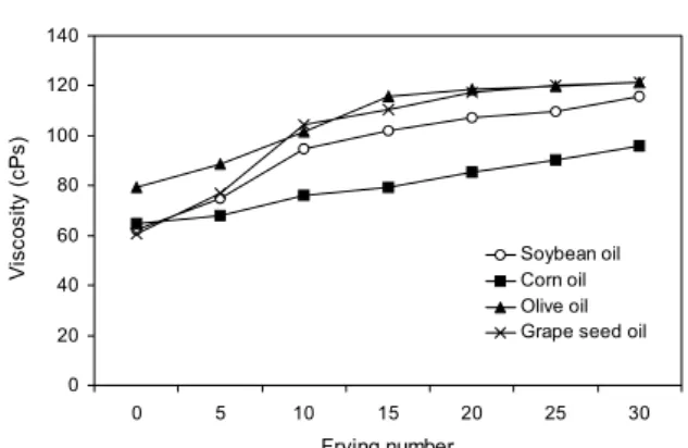 Fig.  7.  Changes  of  viscosity  in  oils  after  frying  ginseng  for  2  min  30  sec  at  180 o C