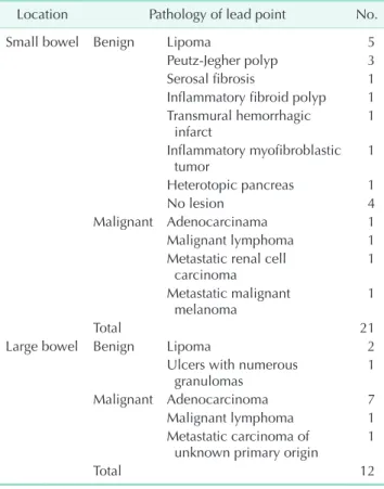 Table 1. Etiology of intussusception
