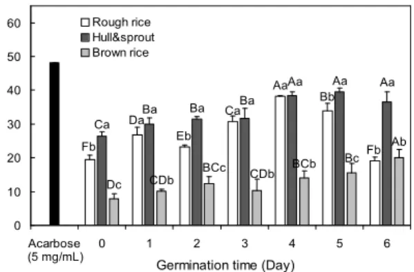 Fig. 1. Changes of α-glucosidase inhibitory activity in dif- dif-ferent part and germination periods of rough rice