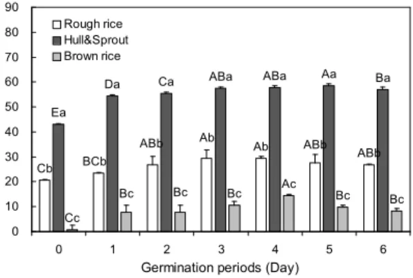 Fig. 3. Changes of DPP-4 inhibition activity in different part and germination periods of rough rice