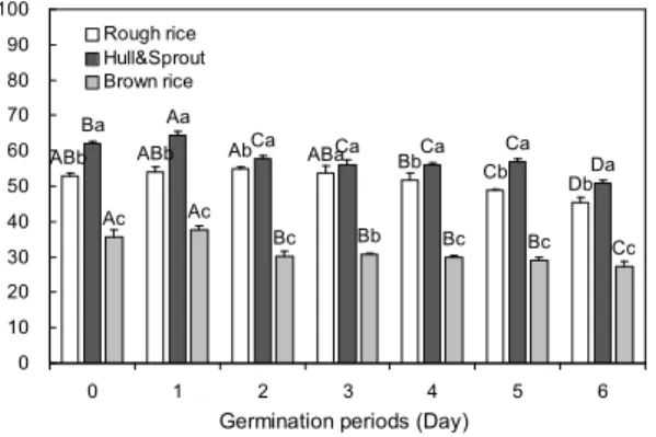 Fig. 6. Changes of lipase inhibition activity in different part and germination periods of rough rice