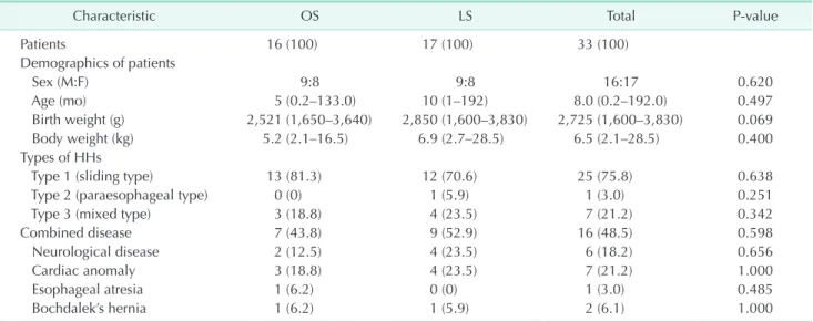 Table 3. Perioperative findings and long-term outcomes