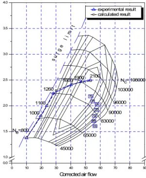 그림 10. 터보차저  성능  곡선도 Fig. 10. Turbocharger  performance  map