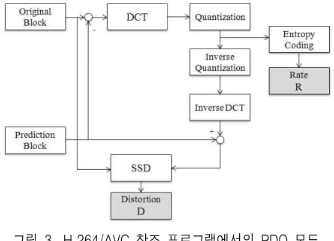 Fig. 3. Cost  calculation  for  RDO  mode  decision  in  H.264/AVC  reference  software
