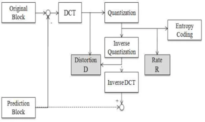 그림 4. Tu[7]가  제안한  율-왜곡  예측 Fig. 4. Rate-Distortion  method  by  Tu[7]