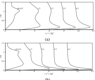 Fig. 7 Distribution of averaged Sherwood along with the  mass-transfer measurements:  , Sc=1; 
