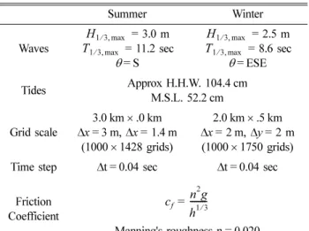 Table 2. Numerical simulation conditions
