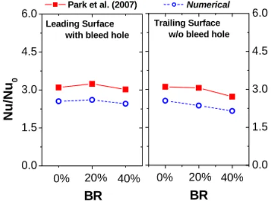 Fig. 6 Average Nusselt number for bleed rate