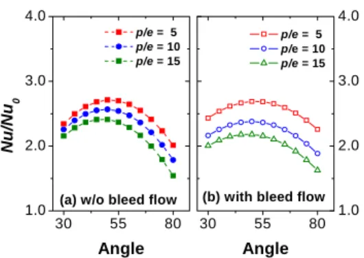 Fig. 8 Effect of α for Friction factor 결과 분석 4.3 은 유출홀이 없는 덕트와 유출홀이 설치 Fig. 7 된 덕트에 대해 각도에 따른 평균 열전달 값을 나타낸 그림이다 유출홀에 의한 유출유량과 상 
