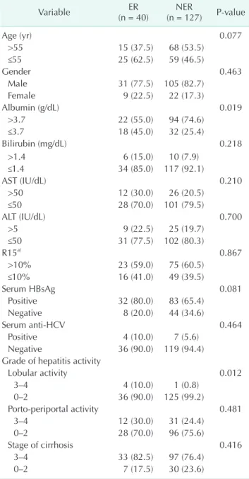 Table 1. Comparison of clinicopathologic host factors in  the early recurrence group (ER) and the nonearly recurrence  group (NER) Variable  ER  (n = 40) NER  (n = 127) P-value Age (yr) 0.077 >55  15 (37.5) 68 (53.5) ≤55  25 (62.5) 59 (46.5) Gender 0.46