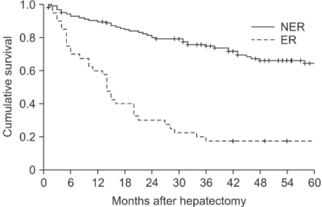 Fig. 1. Cumulative survivals in the early recurrence group (ER)  and the nonearly recurrence group (NER).