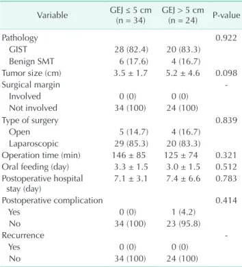 Table  2.  Postoperative  outcomes  after  gastric  wedge  resections Variable GEJ ≤ 5 cm  (n = 34) GEJ &gt; 5 cm (n = 24) P-value Pathology 0.922    GIST 28 (82.4) 20 (83.3)    Benign SMT 6 (17.6) 4 (16.7) Tumor size (cm) 3.5 ± 1.7 5.2 ± 4.6 0.098 Surgica