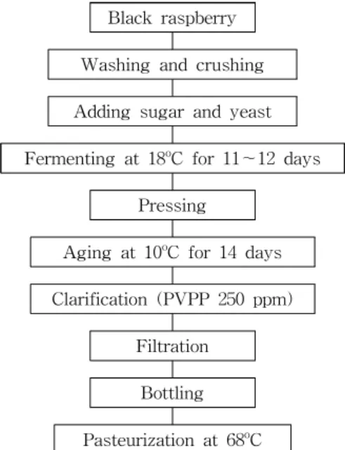 Fig. 1. Flow chart of black raspberry wine making.