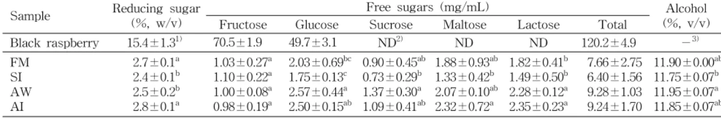 Table 1. Reducing sugar, free sugars and alcohol content of black raspberry and wines Sample Reducing sugar