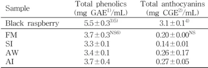 Table 3. Color values (L, a and b) and turbidity of black rasp- rasp-berry and wines
