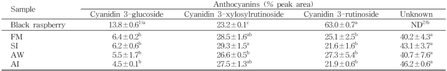 Table 5. Anthocyanin composition of black raspberry and wines