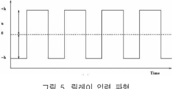 그림  5.  릴레이  입력  파형 그림  5.  Waveform  of  Relay  Input