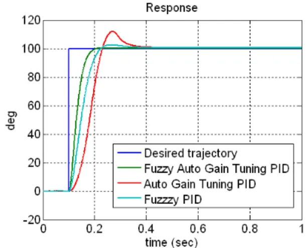 그림  8.  계단  입력에  대한  제어기의  성능  비교  결과 그림  8.  The  Result  of  Comparison  Control  Algorithms  performance  using  step  response