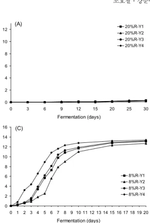 Fig. 1. Changes of alcohol content during fermentation by ma- ma-terial concentration and yeast type using rowanberry