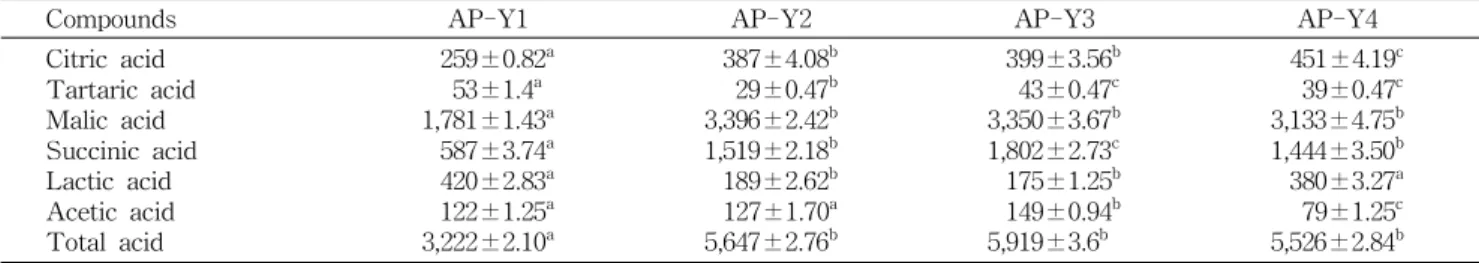 Fig. 3. Changes of alcohol content during fermentation by yeast type using mandarin. Y1, aroma plus; Y2, topiferm ® ; Y3, brennereihefe forte; Y4, kornbrand.