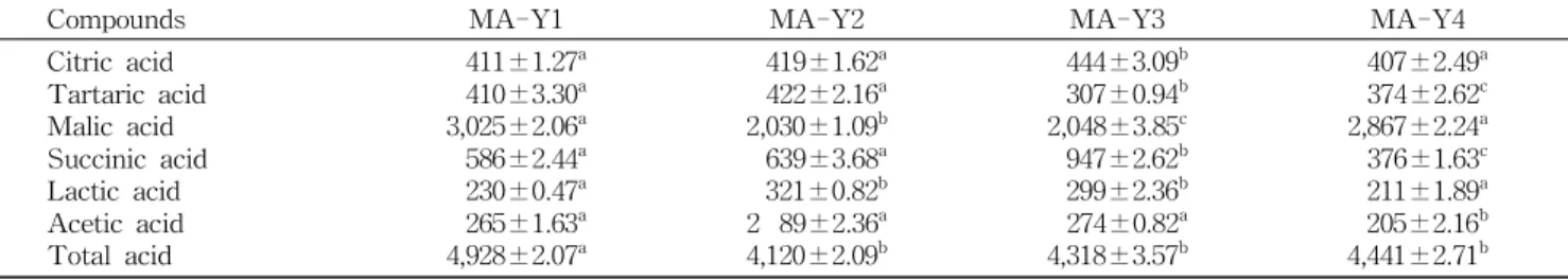 Table 4. Comparison of volatile acid in mash fermented using mandarin (w/v%)