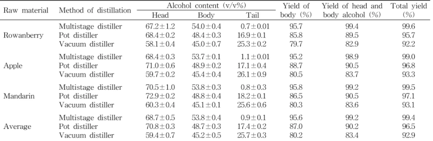 Table 6. Comparison of yield and alcohol content by distillation stage