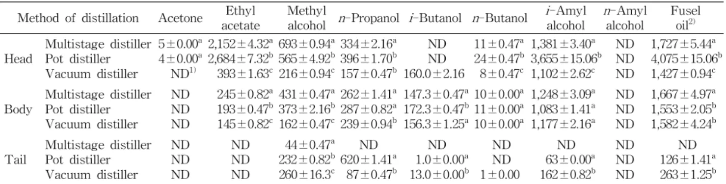 Table 9. Aroma compounds of spirit prepared different distillation methods in mandarin (mg/L) Method of distillation Acetone Ethyl