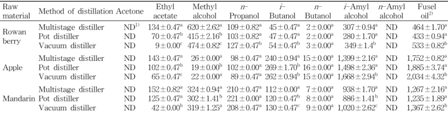 Table 10. Aroma compounds of fruits spirit (40% alcohol) prepared different distillation methods and raw materials (mg/L) Raw material Method of distillation Acetone Ethyl