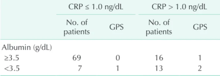 Table 2. The relationship between Glasgow prognostic score (GPS) and other clinicopathological characteristics
