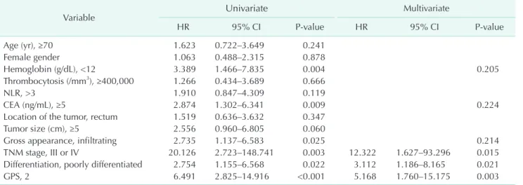 Table 3. Univariate and multivariate analyses for cancer-specific survival