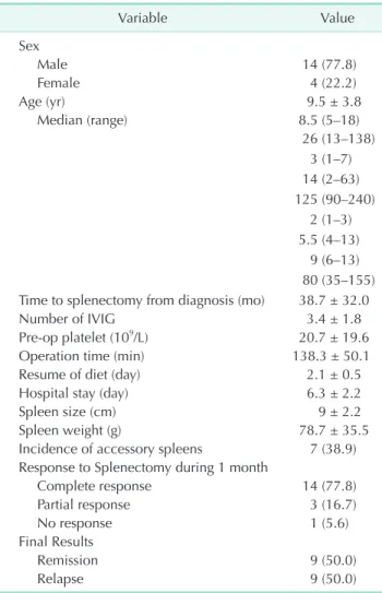 Table  1.  Clinicopathologic  characteristics  and  surgical  results  of  18  pediatric  chronic  ITP  patients  underwent  laparoscopic splenectomy Variable Value Sex Male 14 (77.8) Female 4 (22.2) Age (yr) 9.5 ± 3.8 Median (range) 8.5 (5–18) 26 (13–138)