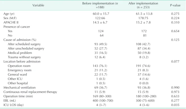Table 1. Demographic and clinical characteristics of patients admitted to the surgical ICU before and after implementing  the intensivist-directed ICU   