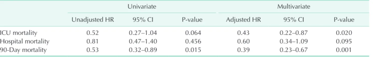 Fig. 1.  Kaplan-Meier survival curve of the patients admitted  to the surgical intensive care unit (ICU), before and after  implementing an intensivist-directed ICU (Log-rank test, P =  0.013).