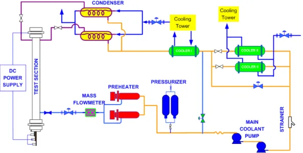 Table 1. Parameters of test section Parameter 5x5 Bundle Total number of heated rods 25 Rod pitch (mm) 12.85 Rod diameter (mm) 9.5 Heated length (mm) 2000 Rod to wall gap (mm) 3.25 Corner radius (mm) 3.0 Flow area (mm 2 ) 2762.98 Axial power distribution U