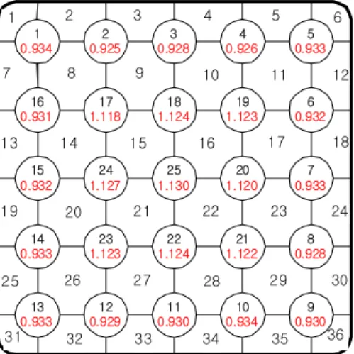 Fig. 3 Hybrid mixing vane and Split mixing vane89101112714151617181320212223241926272829302531323334353612345610.93420.92530.92840.92650.933160.931171.118181.124191.12360.932150.932241.127251.130201.12070.933140.933231.123221.124211.12280.928130.933120.929