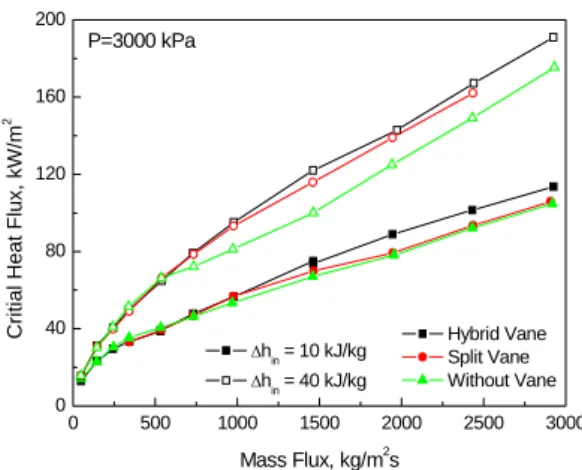 Fig. 4 Comparisons of the CHF (P=3000 kPa)