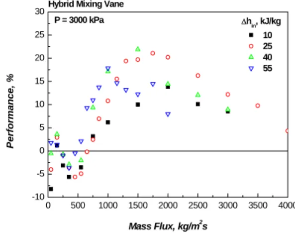 Fig. 6 CHF performance of hybrid mixing vane