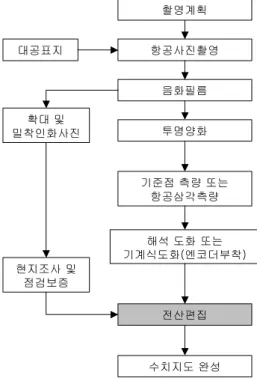 그림  2.  초기의  수치지도  관리  방식  Fig.  2.  Management  Method  of  initial  Digital  Map