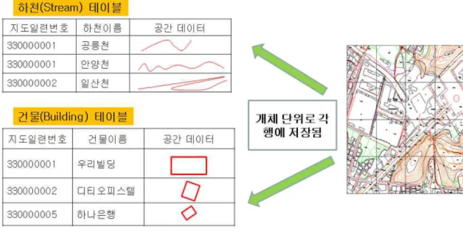 그림  4.  새로  도출된  수치지도  관리  방식 