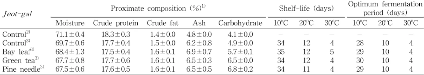 Table 1. Proximate composition, the shelf-life and optimum fermentation period of squid Jeot-gal
