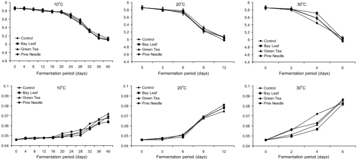 Fig. 1. Changes in pH and acidity of squid Jeot-gal at different fermentation temperatures and periods.