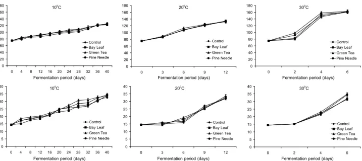 Fig. 2. Changes in amino-N and VBN content of squid Jeot-gal at different fermentation temperatures and periods.