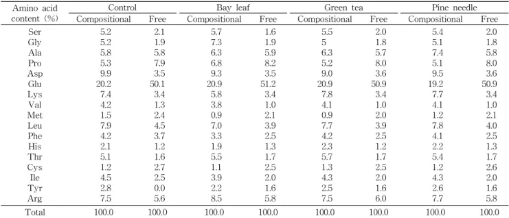 Table 2. The compositional and free amino acids of low salt squid Jeot-gal Amino acid