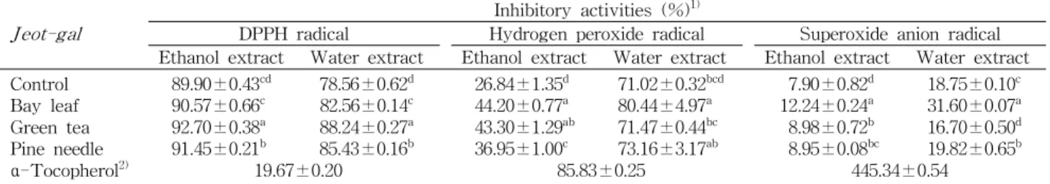 Table 4. Antioxidant activities of the water and ethanol extract from the squid Jeot-gal Jeot-gal Inhibitory activities (%) 1)